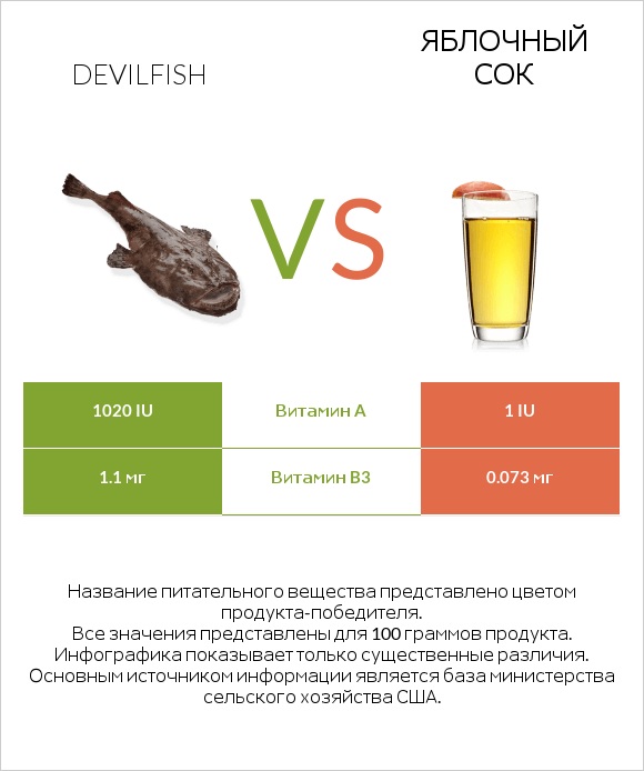 Devilfish vs Яблочный сок infographic