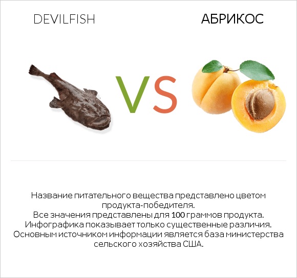 Devilfish vs Абрикос infographic