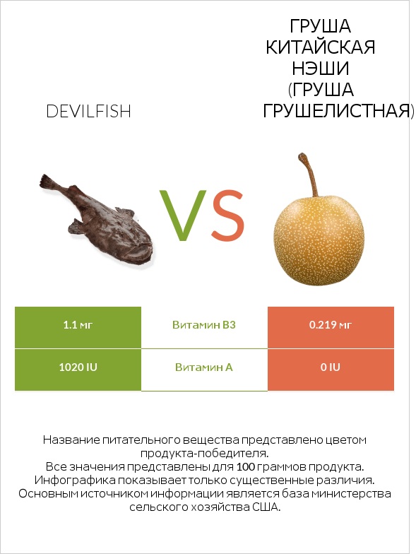 Devilfish vs Груша китайская Нэши (груша Грушелистная) infographic