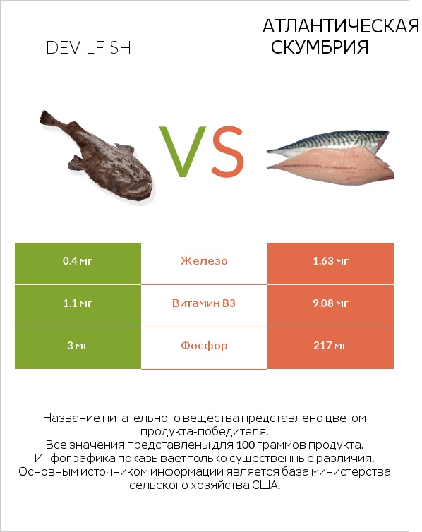 Devilfish vs Атлантическая скумбрия infographic