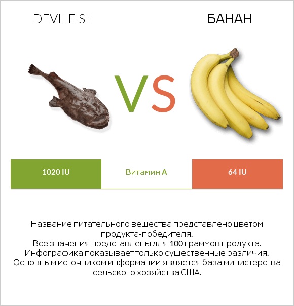 Devilfish vs Банан infographic