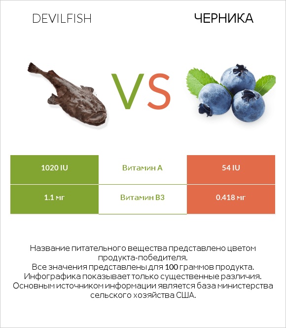 Devilfish vs Черника infographic