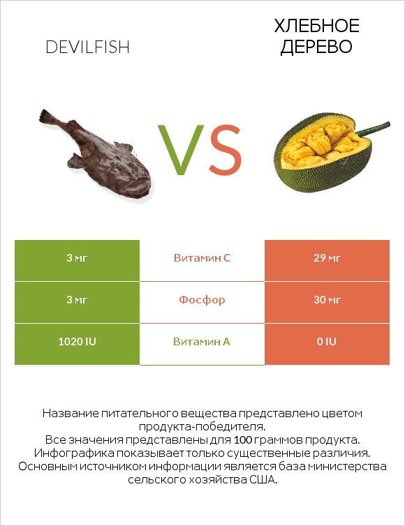 Devilfish vs Хлебное дерево infographic
