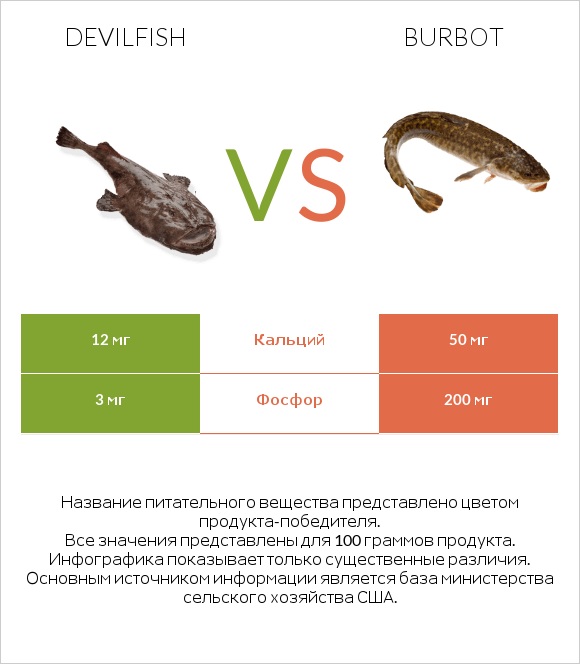 Devilfish vs Burbot infographic