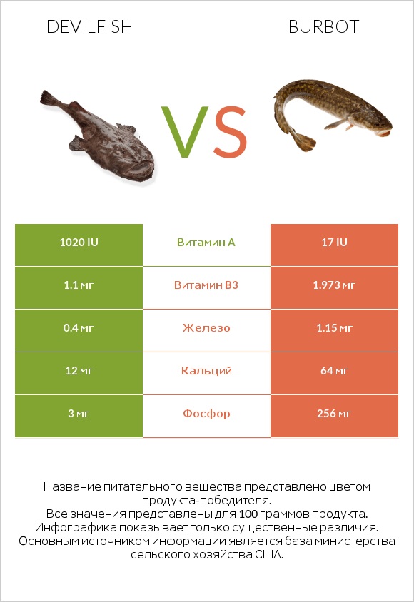 Devilfish vs Burbot infographic