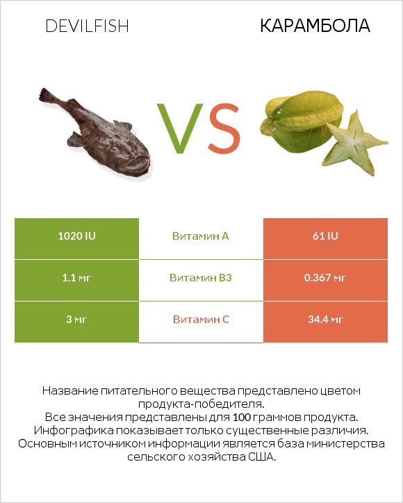 Devilfish vs Карамбола infographic