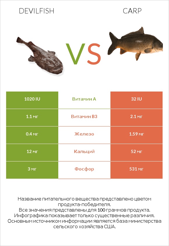 Devilfish vs Carp infographic