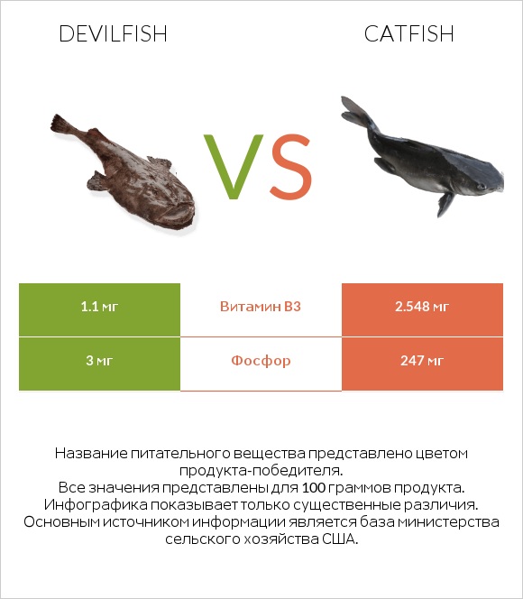 Devilfish vs Catfish infographic