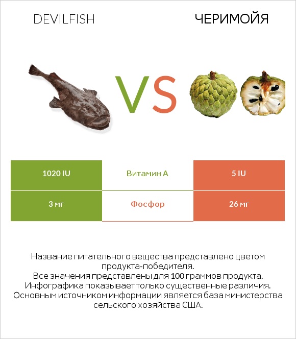 Devilfish vs Черимойя infographic