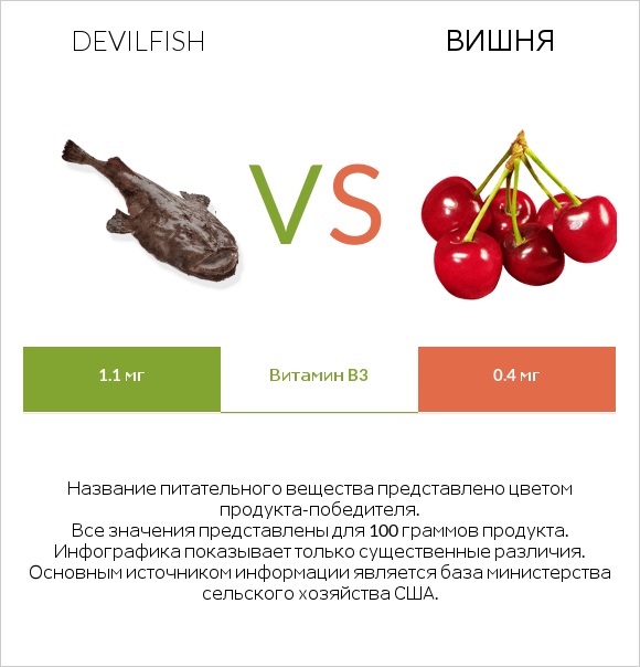 Devilfish vs Вишня infographic