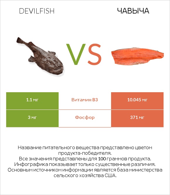 Devilfish vs Чавыча infographic