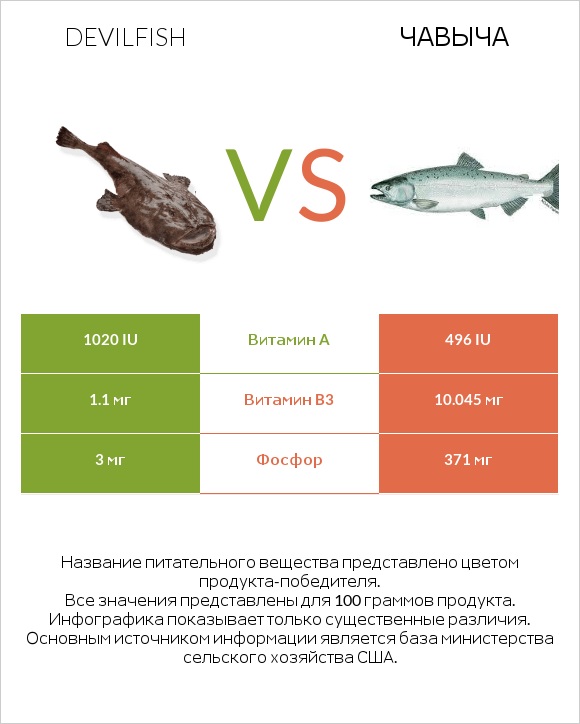 Devilfish vs Чавыча infographic