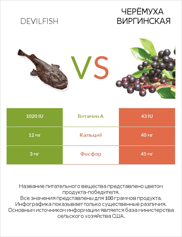 Devilfish vs Черёмуха виргинская infographic