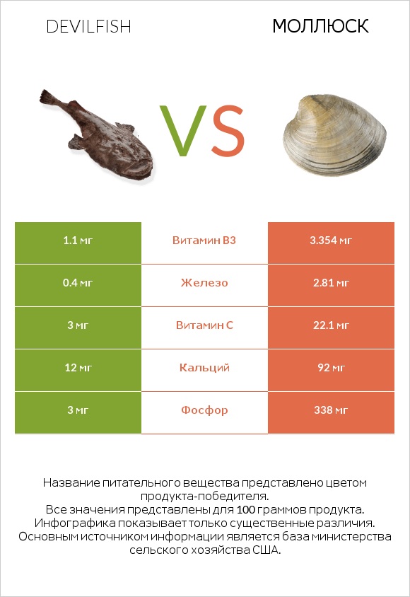 Devilfish vs Моллюск infographic