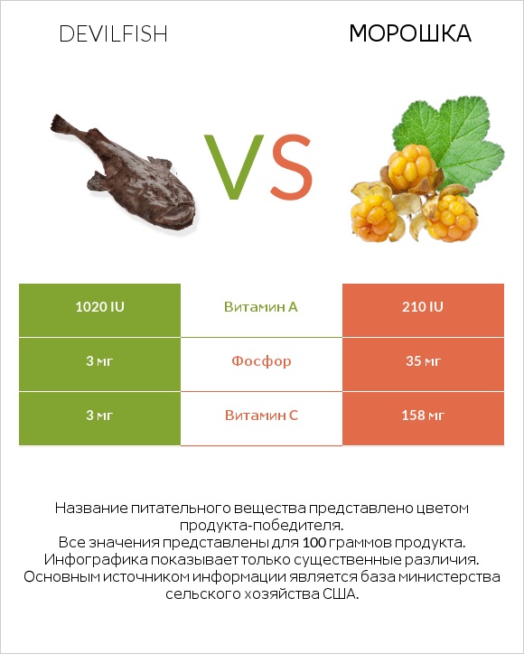 Devilfish vs Морошка infographic