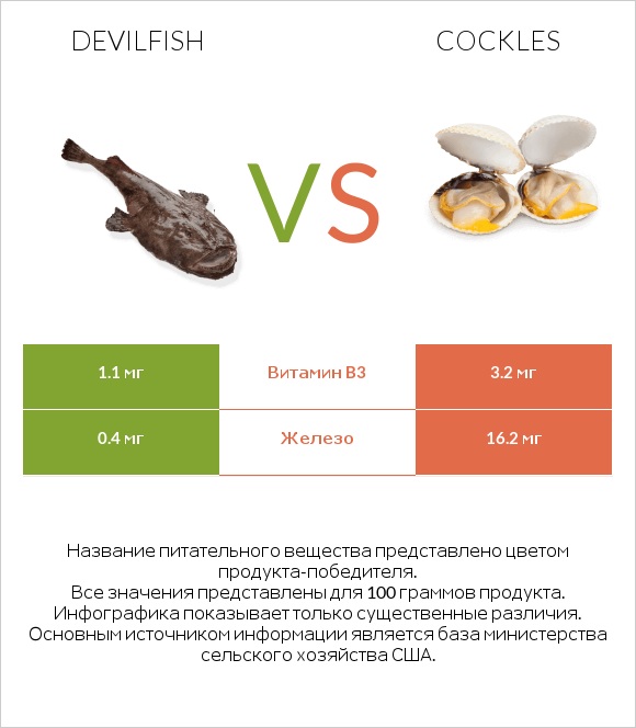 Devilfish vs Cockles infographic