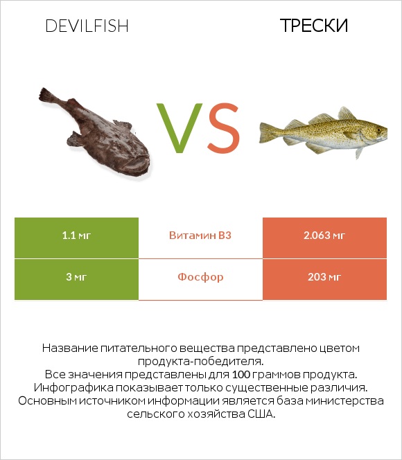 Devilfish vs Трески infographic