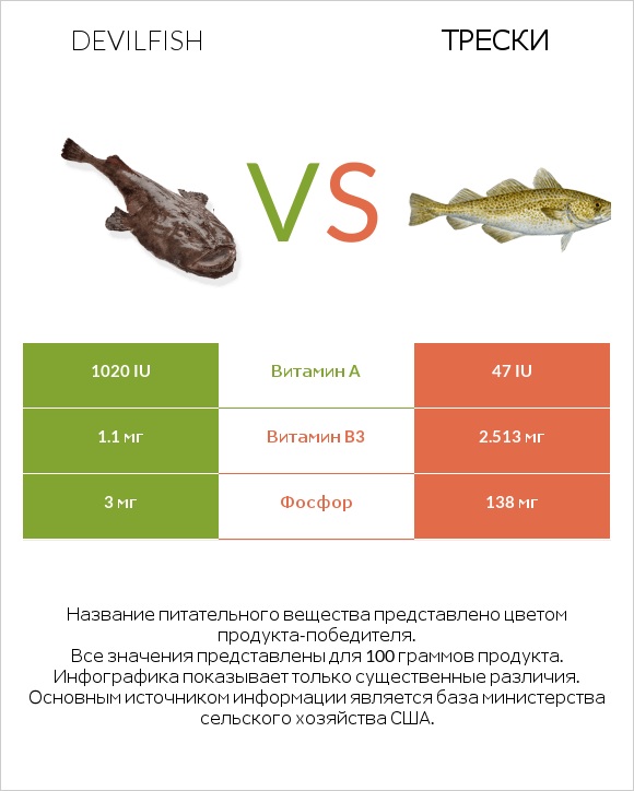 Devilfish vs Трески infographic