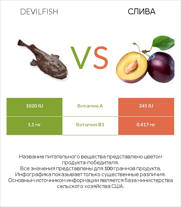 Devilfish vs Слива infographic