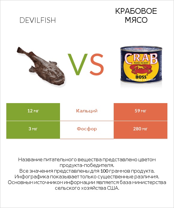 Devilfish vs Крабовое мясо infographic