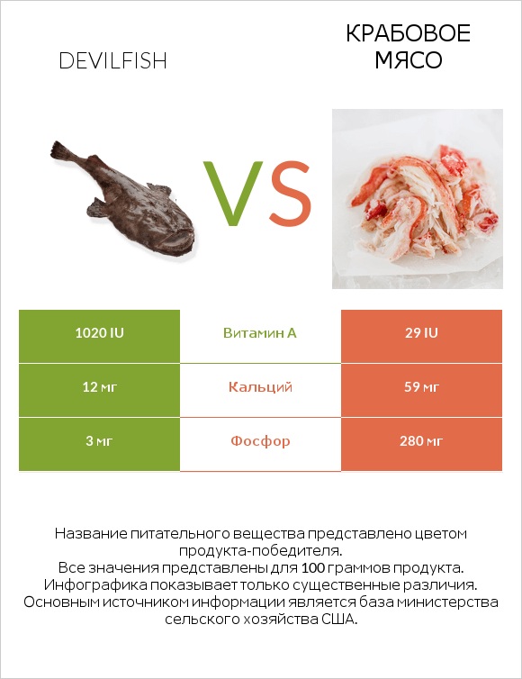 Devilfish vs Крабовое мясо infographic