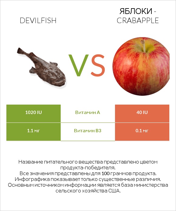 Devilfish vs Яблоки - crabapple infographic