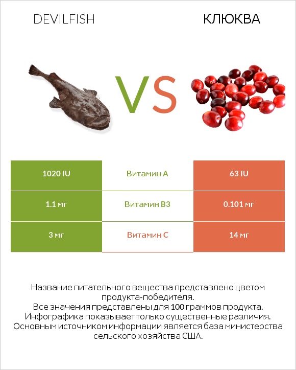 Devilfish vs Клюква infographic