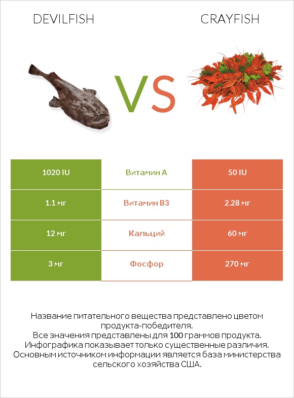 Devilfish vs Crayfish infographic