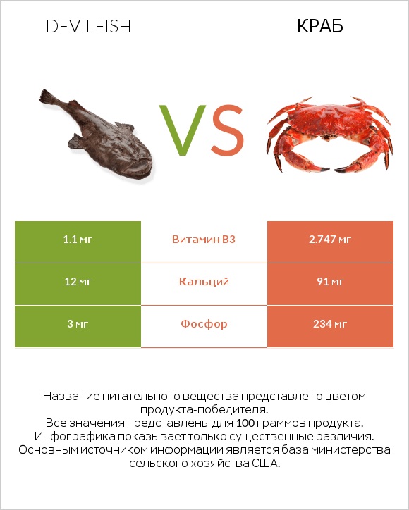 Devilfish vs Краб infographic