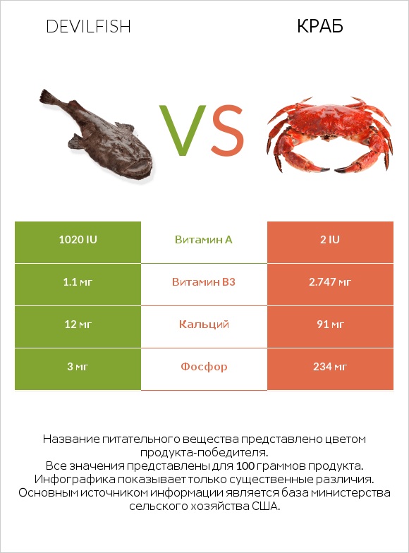 Devilfish vs Краб infographic