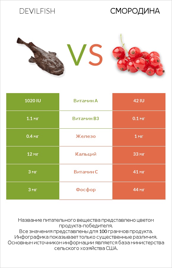 Devilfish vs Смородина infographic