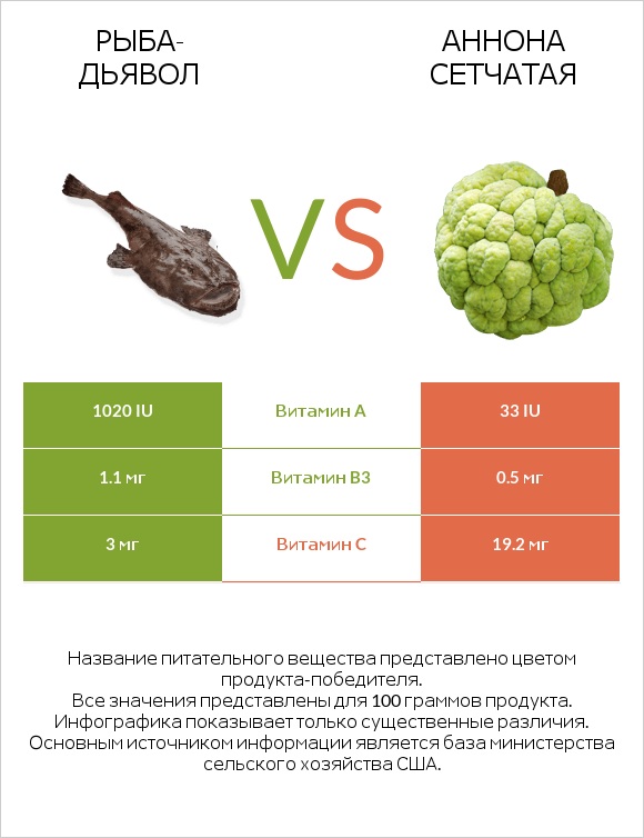 Devilfish vs Аннона сетчатая infographic