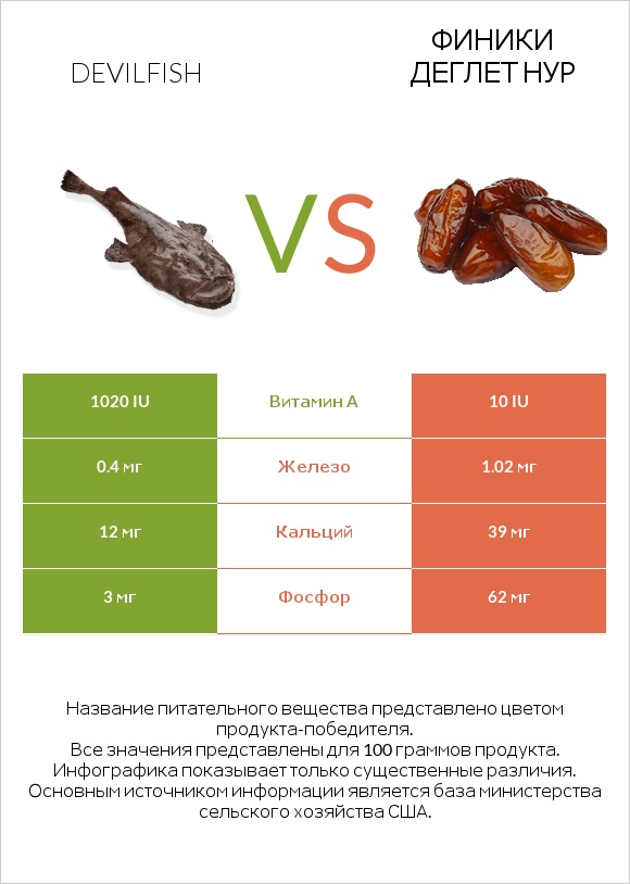 Devilfish vs Финики деглет нур infographic