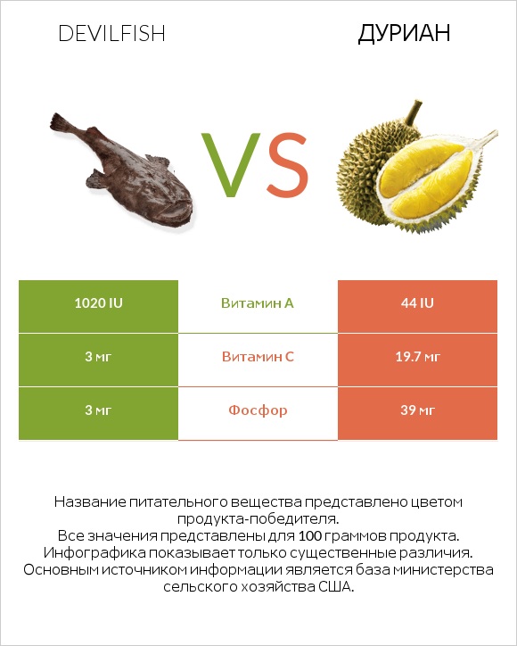 Devilfish vs Дуриан infographic