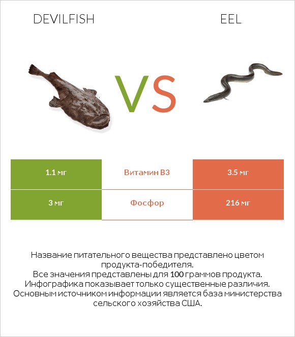 Devilfish vs Eel infographic