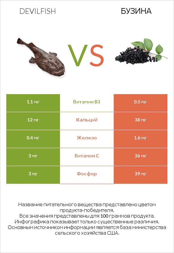 Devilfish vs Бузина infographic