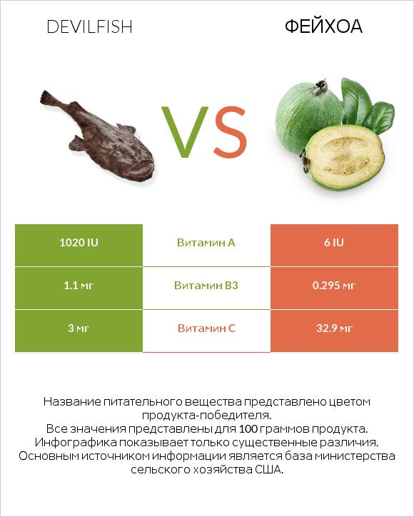 Devilfish vs Фейхоа infographic