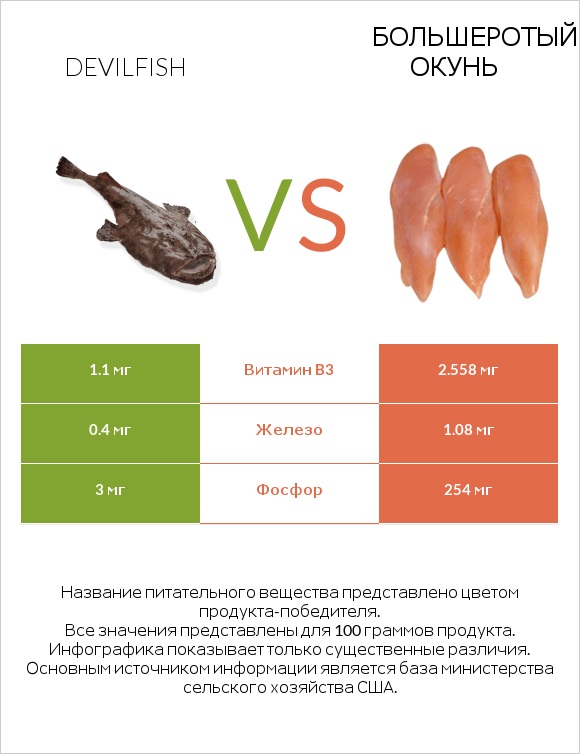 Devilfish vs Большеротый окунь infographic