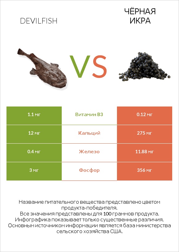 Devilfish vs Чёрная икра infographic