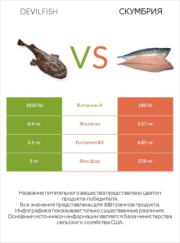 Devilfish vs Скумбрия infographic