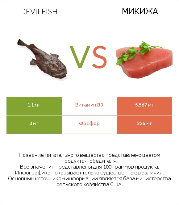 Devilfish vs Микижа infographic