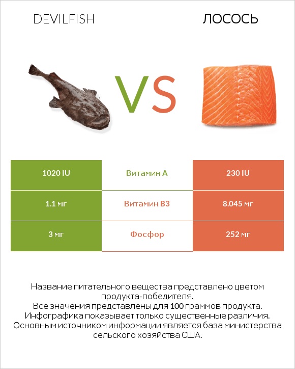 Devilfish vs Лосось infographic