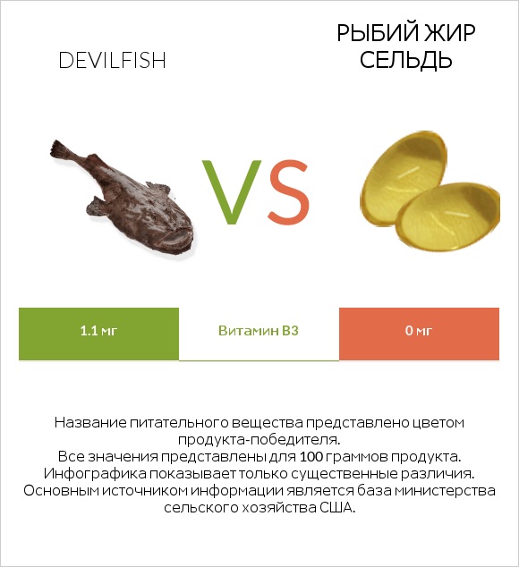 Devilfish vs Рыбий жир сельдь infographic