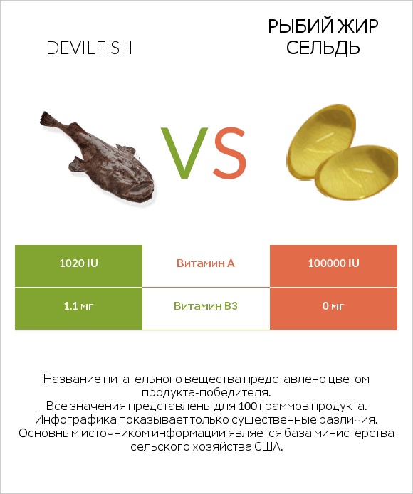 Devilfish vs Рыбий жир сельдь infographic