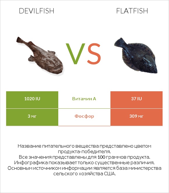 Devilfish vs Flatfish infographic