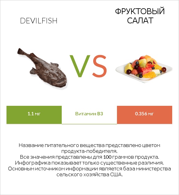Devilfish vs Фруктовый салат infographic