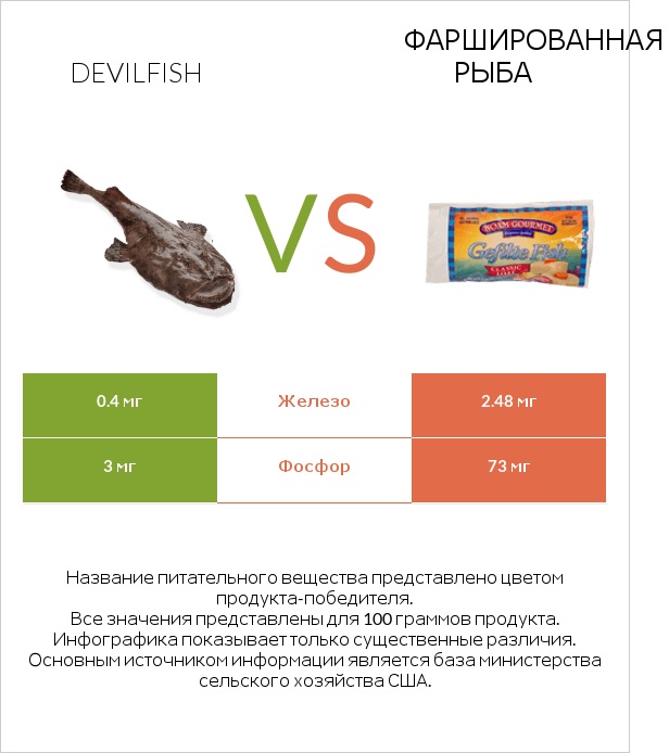 Devilfish vs Фаршированная рыба infographic
