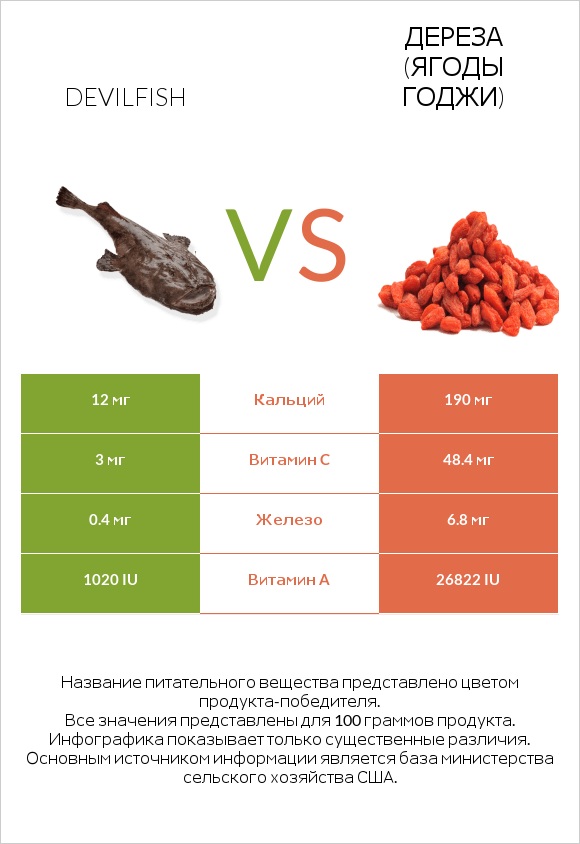 Devilfish vs Дереза (ягоды годжи) infographic