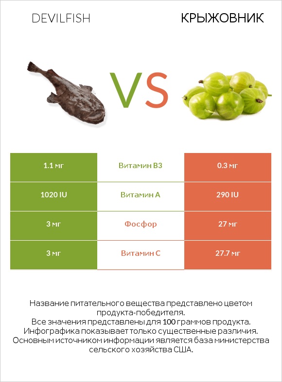 Devilfish vs Крыжовник infographic