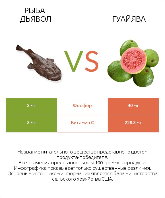 Рыба-дьявол vs Гуайява infographic